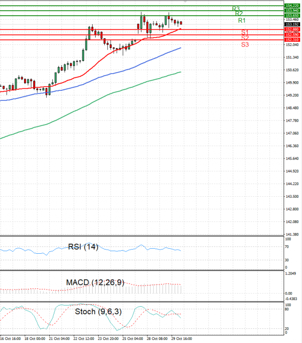 Dollar - Japanese Yen Analysis Analysis Technical analysis 30/10/2024